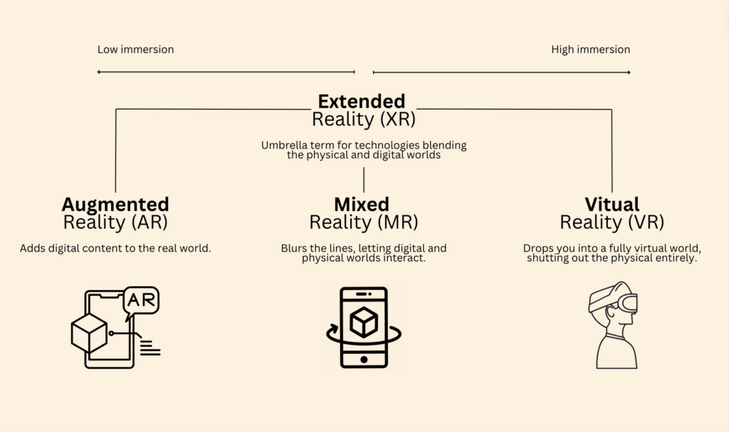 Difference between XR, AR, MR, VR